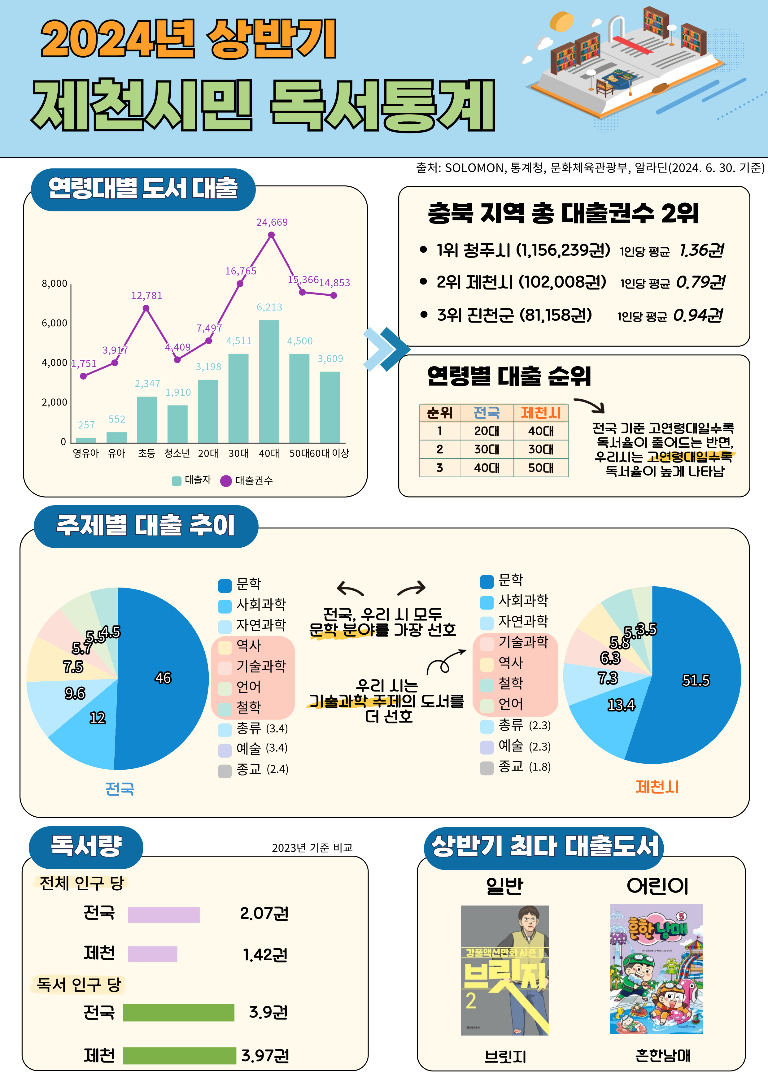 2024년 상반기 제천시민 독서통계 이미지 1