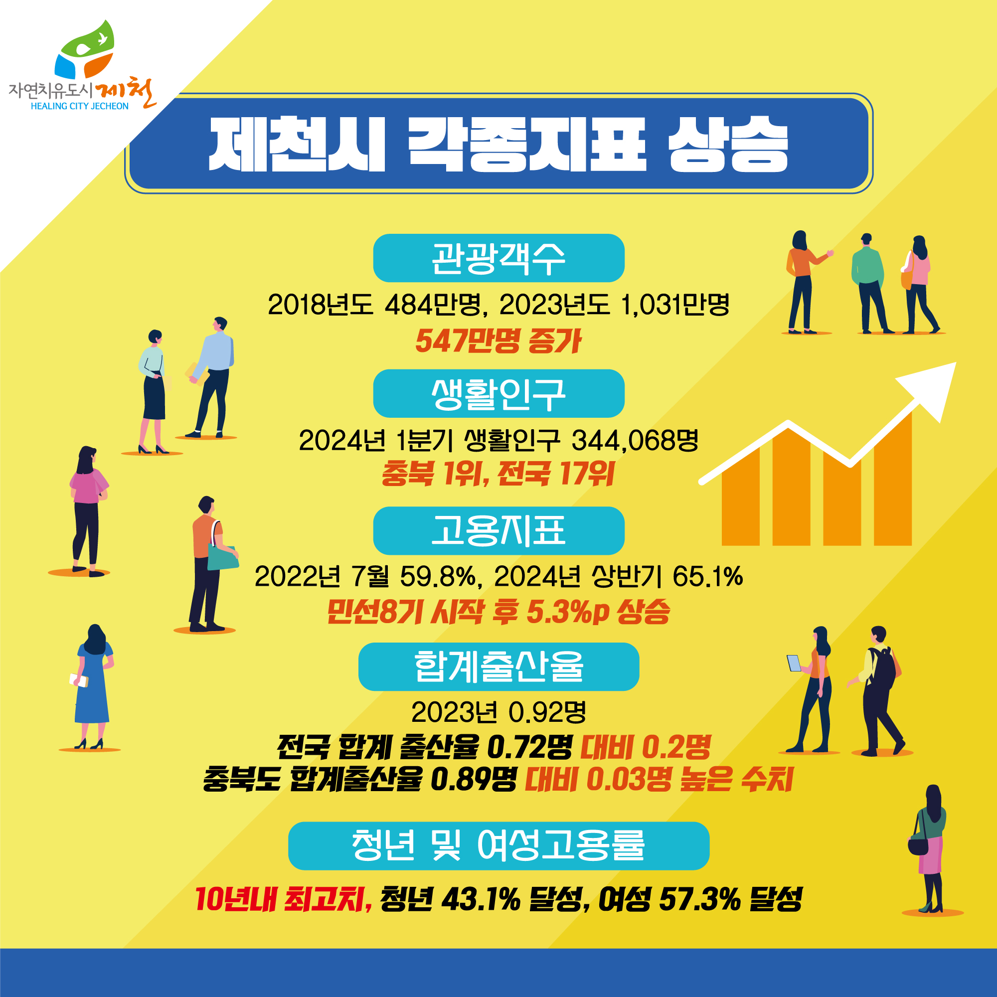 제천시, 민선8기 정책 결실... 각종 지표 호조세 이미지