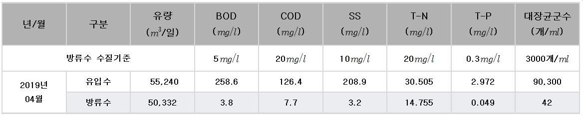 2019년 04월 제천시 환경사업소 하수처리장 수질현황 이미지 1
