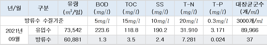 2021년 9월 제천시 환경사업소 하수처리장 수질현황 이미지 1
