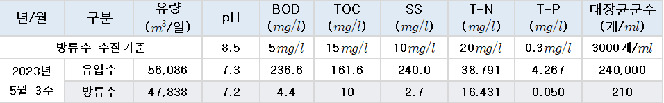 2023년 5월 3주 제천하수처리장 수질현황 이미지 1