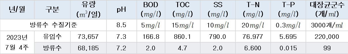 2023년 7월 4주 제천하수처리장 수질현황 이미지 1
