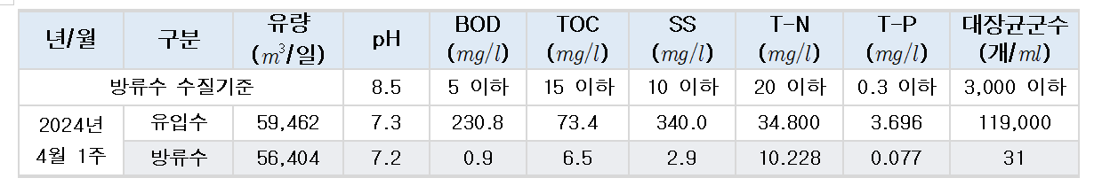 2024년 4월 1주 제천하수처리장 수질현황 이미지 1