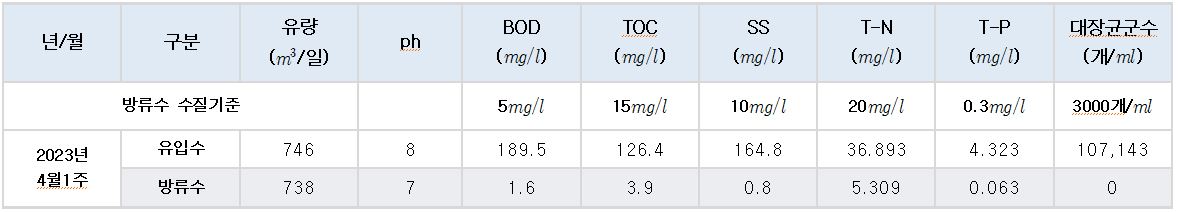 2023년 4월 1주차 봉양하수처리장 수질현황 이미지 1
