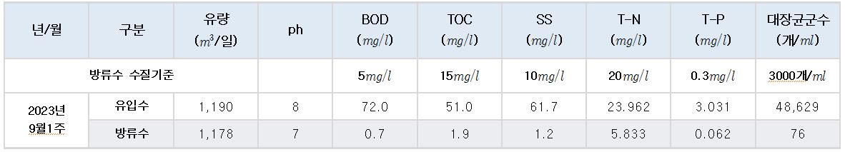 2023년 9월 1주차 송학하수처리장 수질현황 이미지 1