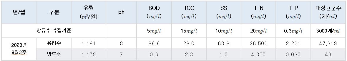 2023년 9월 3주차 송학하수처리장 수질현황 이미지 1