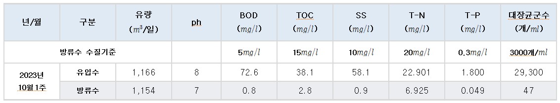 2023년 10월 1주차 송학하수처리장 수질현황 이미지 1