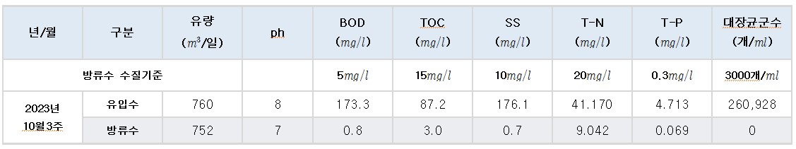 2023년 10월 3주차 봉양하수처리장 수질현황 이미지 1