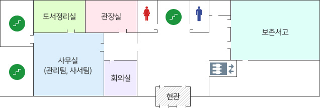 건물 1층 좌측상단에 비상계단이 있고 그 우측으로 도서정리실 관장실, 여자화장실, 비상계단, 남자화장실 보존서고3이 순서대로 있습니다. 보존서고3 아래로 보존서고2, 1이 있고 보존서고1 좌측으로 엘리베이터, 현관, 회의실, 사모소(관리팀, 사서팀)이 순서대로 있습니다.