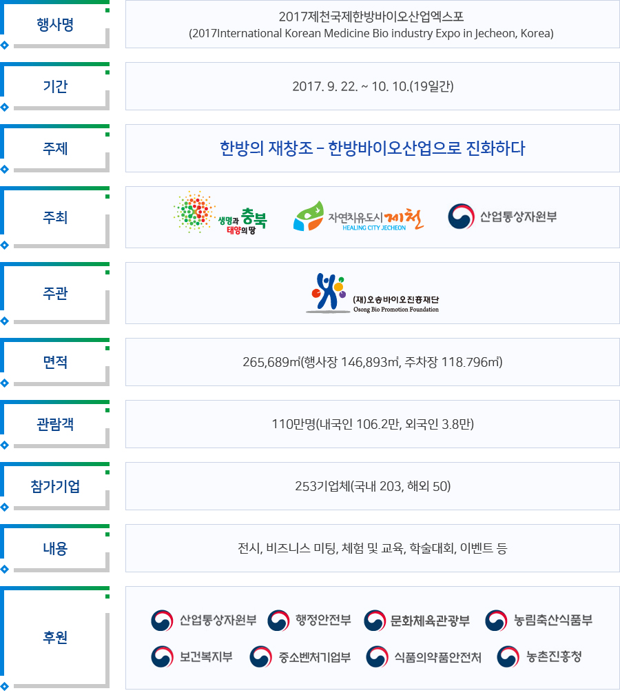 행사명 - 2017 제천국제한방바이오산업엑스포 (2017 International Korean Medicaine Bio Industry Expo in Jecheon, Korea), 기간 - 2017.9.22 ~ 10.10(19일간), 주제 - 한방의 재창조 - 한방바이오 산업으로 진화하다, 주최 - 생명과 태양의땅 충북, 자연치유도시 제천, 산업통상자원부, 주관 - 오송바이오진흥재단, 면적 - 265,689m(행사장 146,893m, 주차장 118,796), 관람객 - 110만명(내국인 106.2만, 외국인 3.8만), 참가기업 253기업체 (국내 203, 해외 50), 내용 - 전시, 비즈니스미팅, 체험및교육, 학술대회, 이벤트등 - 후원 -산업통상자원부, 행정안전부, 문화체육관광부, 농림축산식품관리부, 보건복지부, 중소기업벤처기업부, 식품의약품안전처, 농촌진흥청